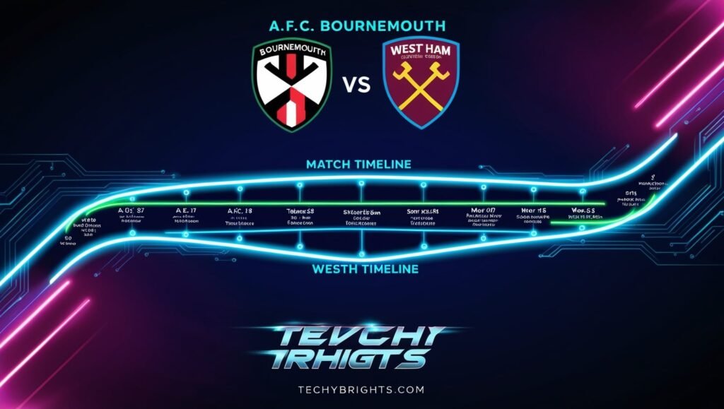 A.F.C. Bournemouth vs West Ham Timeline